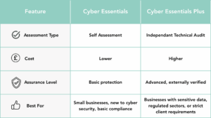 A table comparing Cyber Essentials and Cyber Essentials Plus