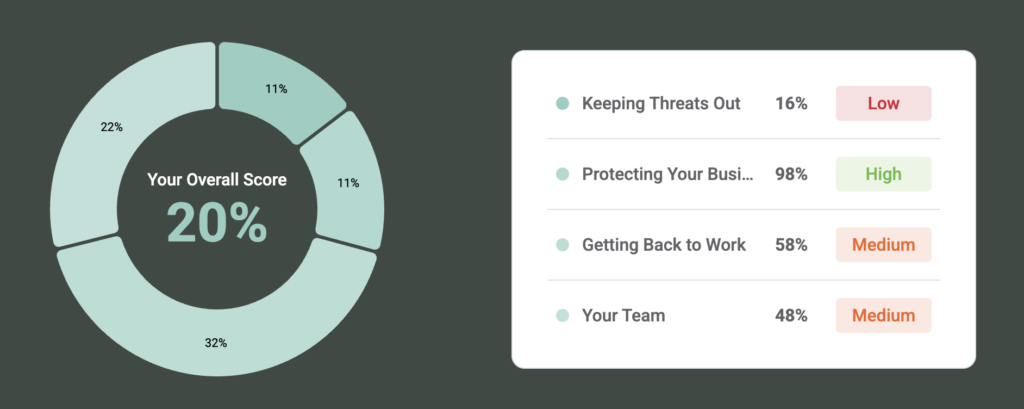 Donut chart on a dark background showing 'Your Overall Score 20%' with four surrounding percentage slices (11%, 11%, 32%, 22%). The right side has a white panel with four risk items and colored status pills (Low, High, Medium, Medium).